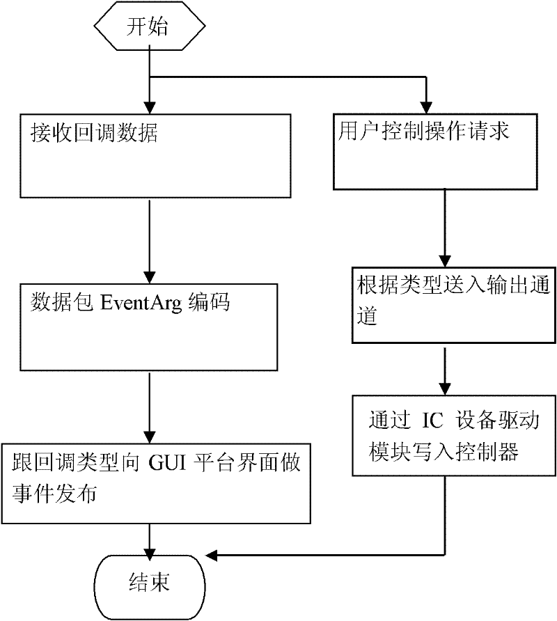 GUI (Graphical User Interface) platformization realization method orienting to IC (Integrated Circuit) equipment control software