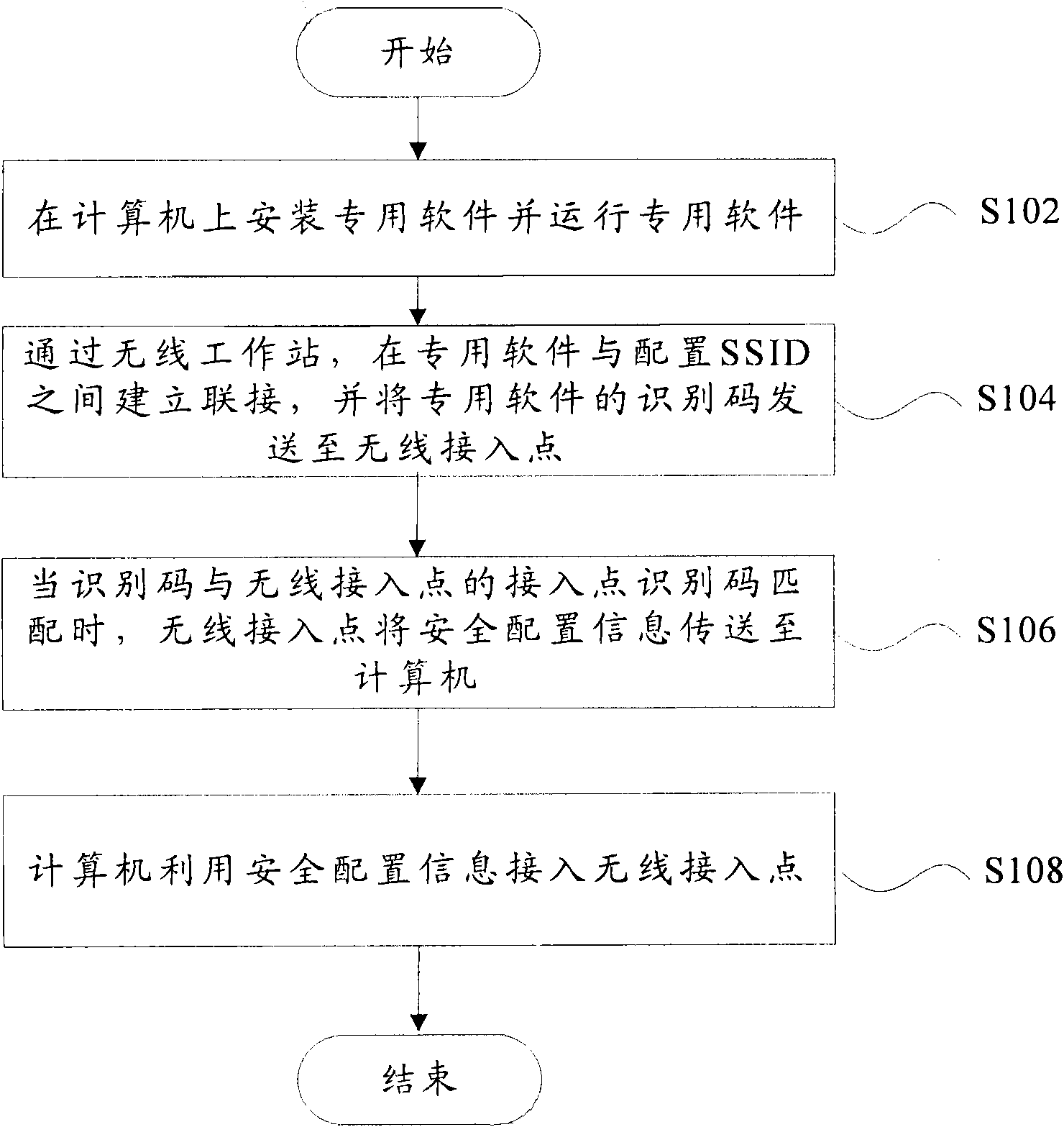 Access method and access device