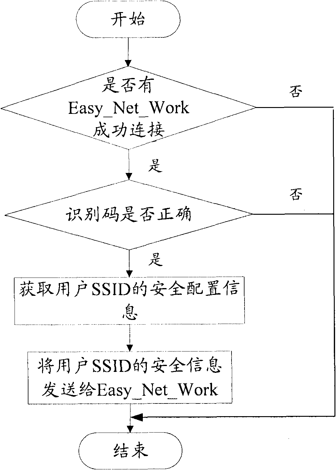 Access method and access device