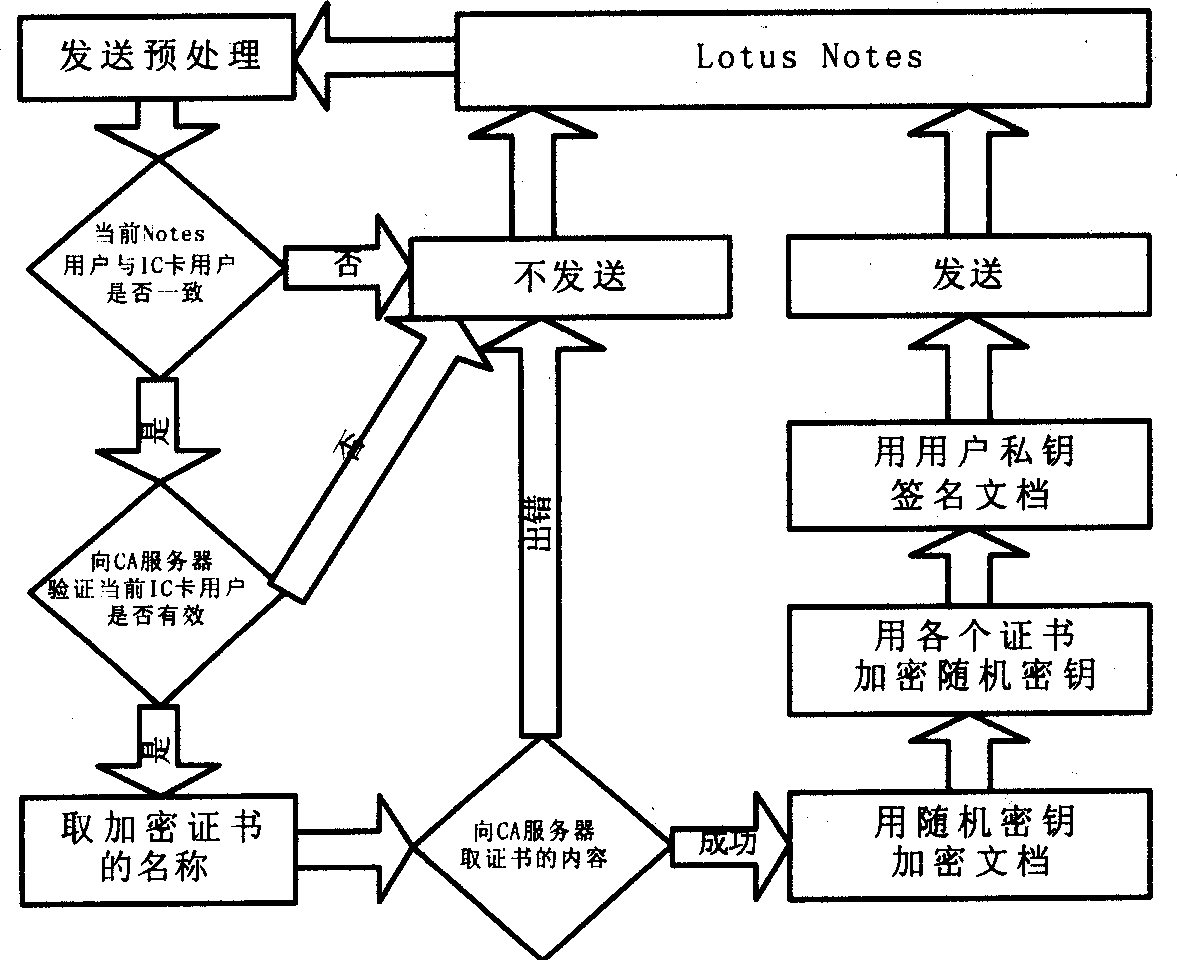 Method for integrating safety E-mail and Lotus Notes