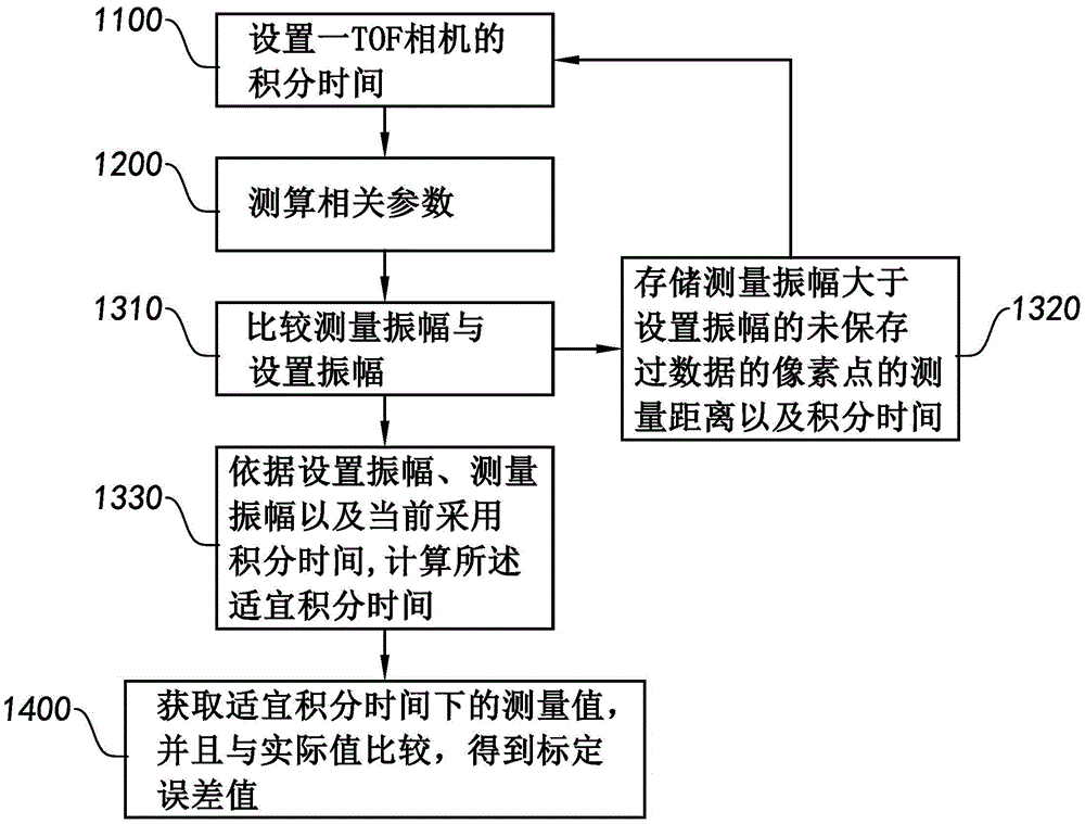 TOF camera calibration and correction system and device and method thereof