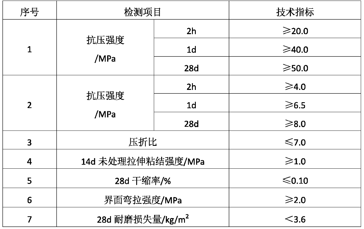 Ultra-thin layer repairing agent and construction technology thereof