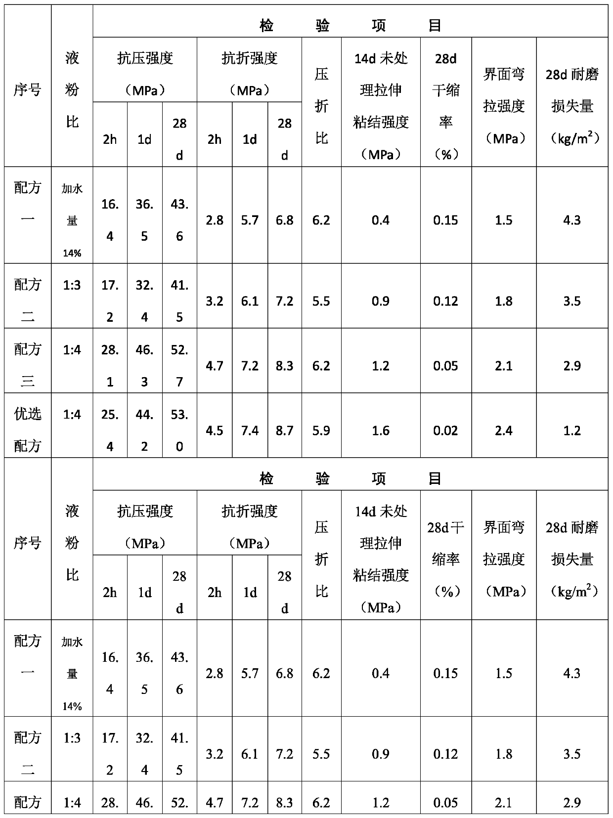 Ultra-thin layer repairing agent and construction technology thereof