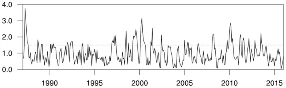 A method and system for evaluating the complementarity of wind and solar resources in a region