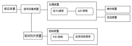 Sensor device capable of changing sampling frequency and control method thereof