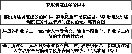 A data lineage analysis method, device, equipment and storage medium