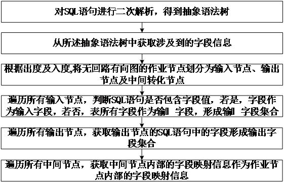 A data lineage analysis method, device, equipment and storage medium