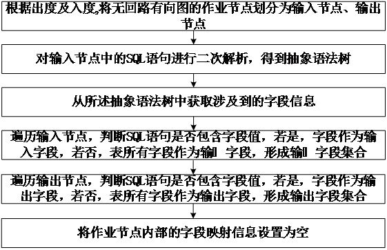 A data lineage analysis method, device, equipment and storage medium