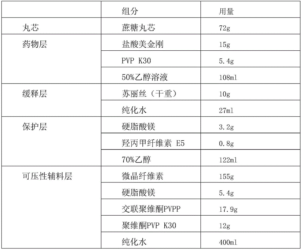 Memantine hydrochloride sustained release micro-pill tablets and preparation method thereof