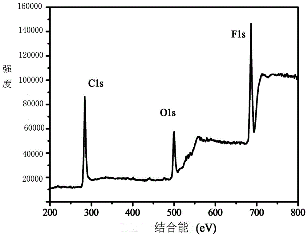 Preparation method of water-soluble fluorinated graphene