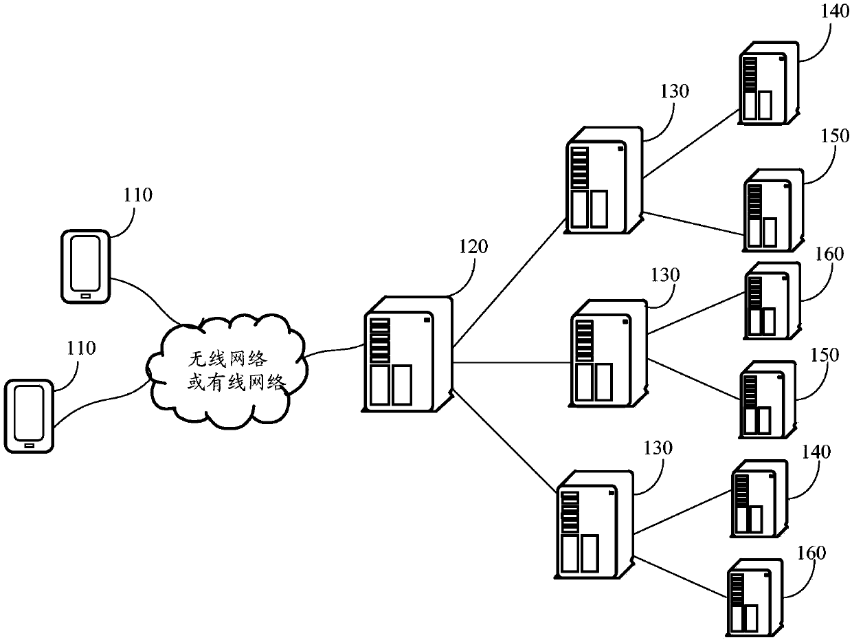 Resource allocation method, device and system