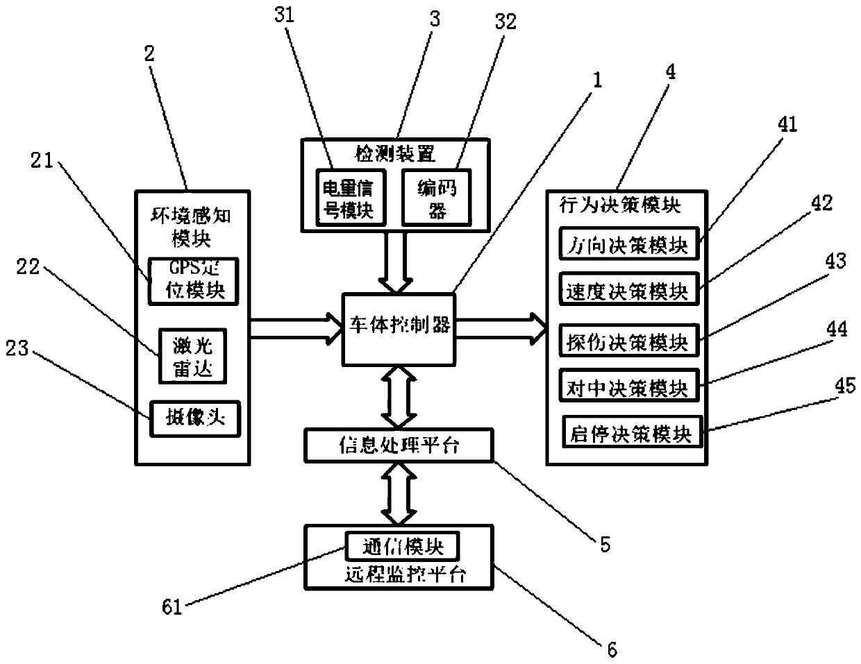 Double-track ultrasonic flaw detection vehicle unmanned driving system and remote monitoring system