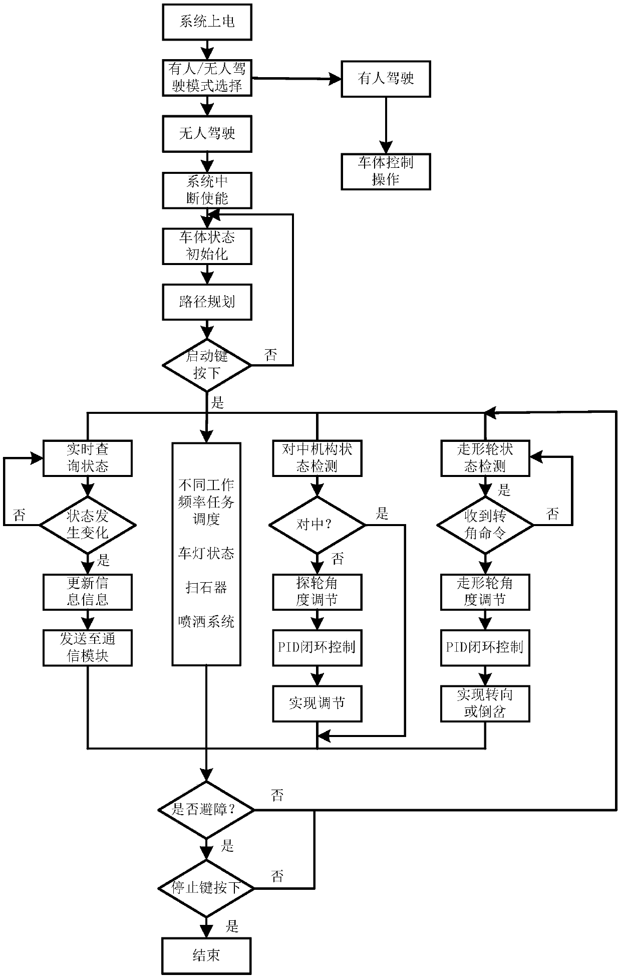 Double-track ultrasonic flaw detection vehicle unmanned driving system and remote monitoring system