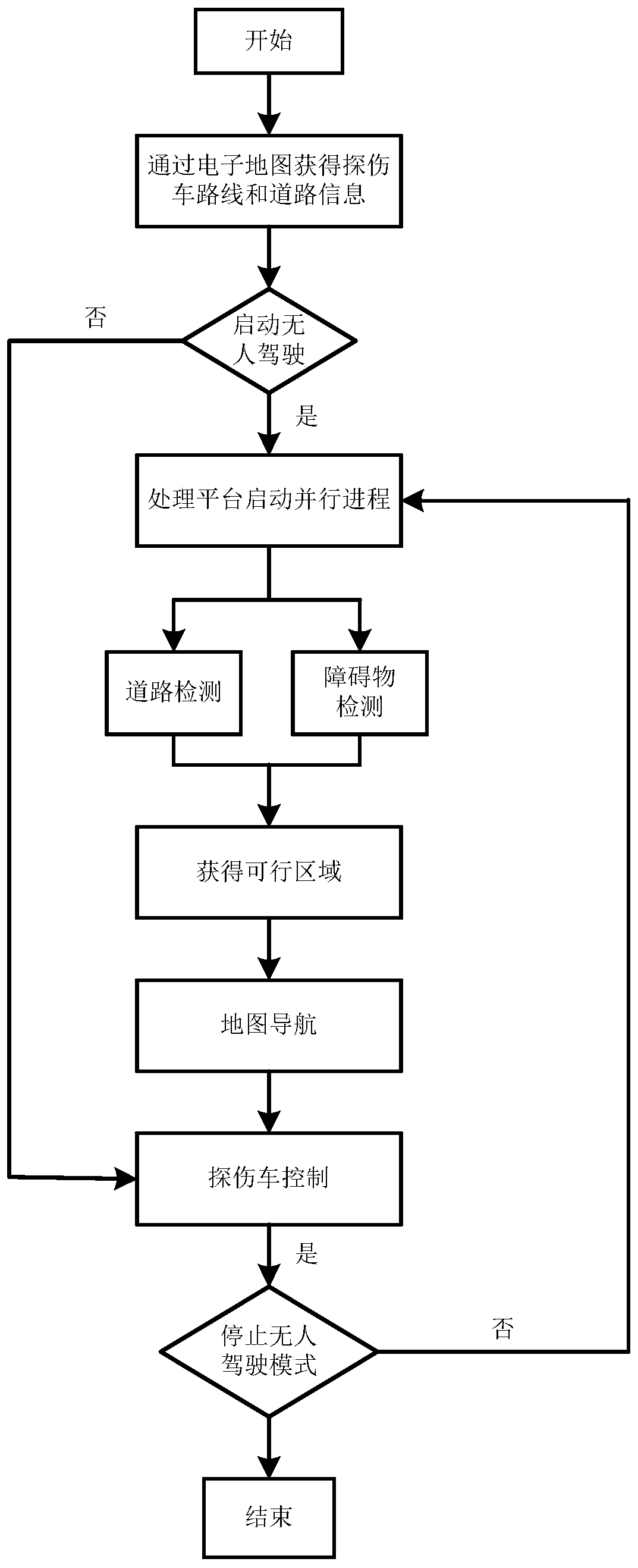 Double-track ultrasonic flaw detection vehicle unmanned driving system and remote monitoring system