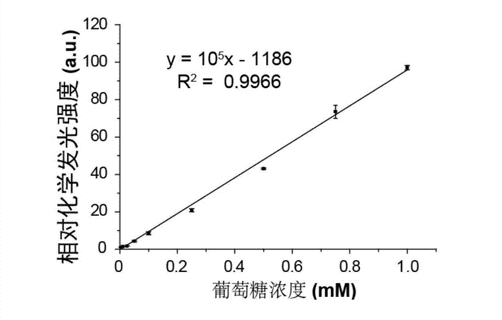 Chemical luminous sensor and method for detecting glucose by employing chemical luminous sensor