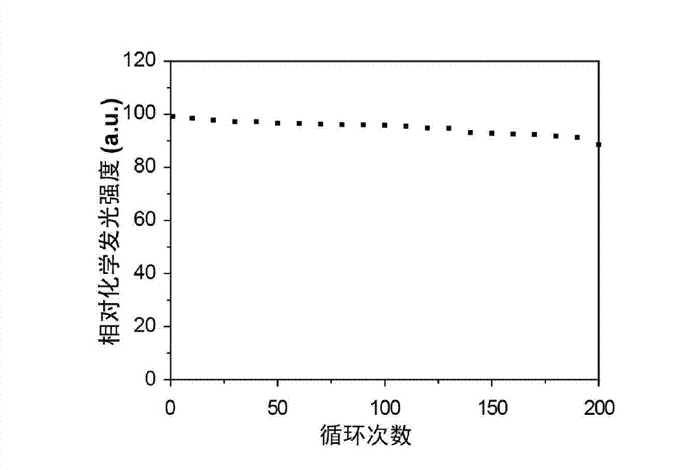 Chemical luminous sensor and method for detecting glucose by employing chemical luminous sensor