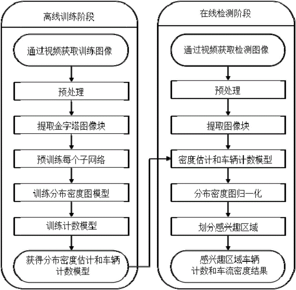 Deep convolution neural network-based traffic flow density estimation method