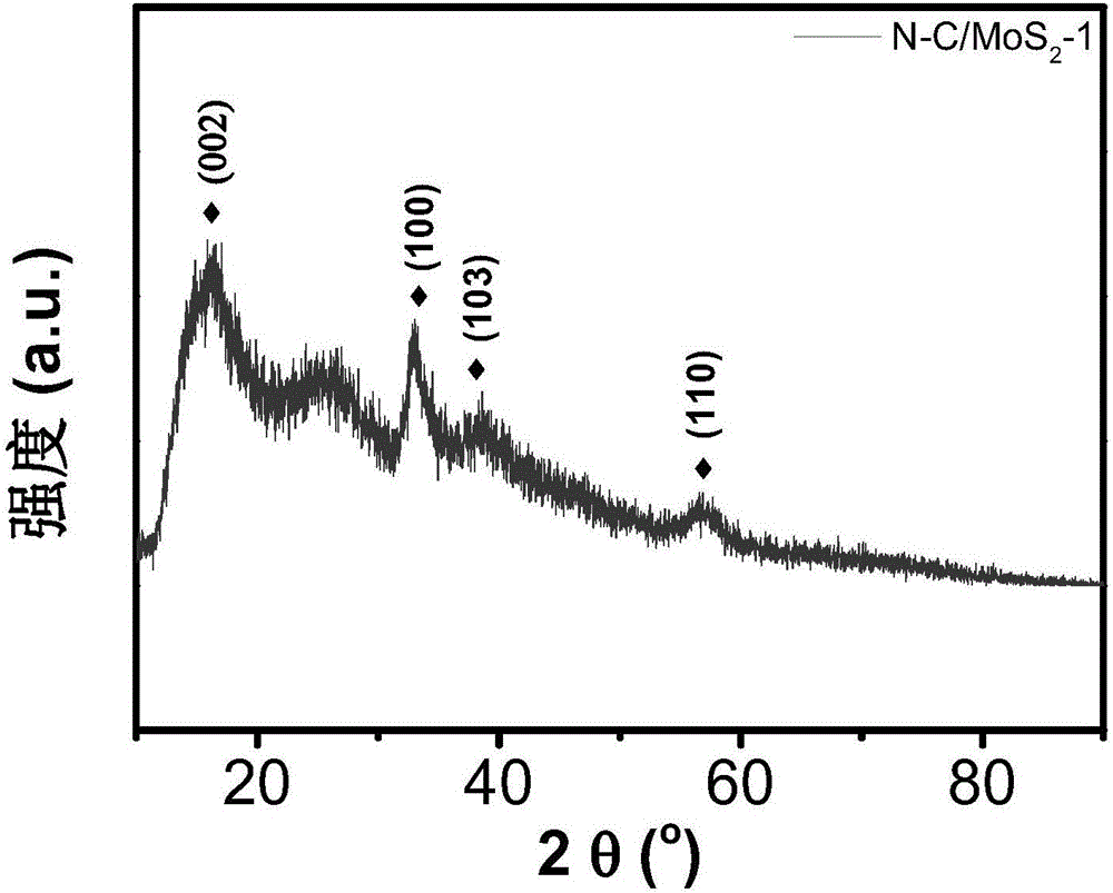 Molybdenum disulfide/nitrogen-doped carbon nanofiber composite material and preparation method and application thereof