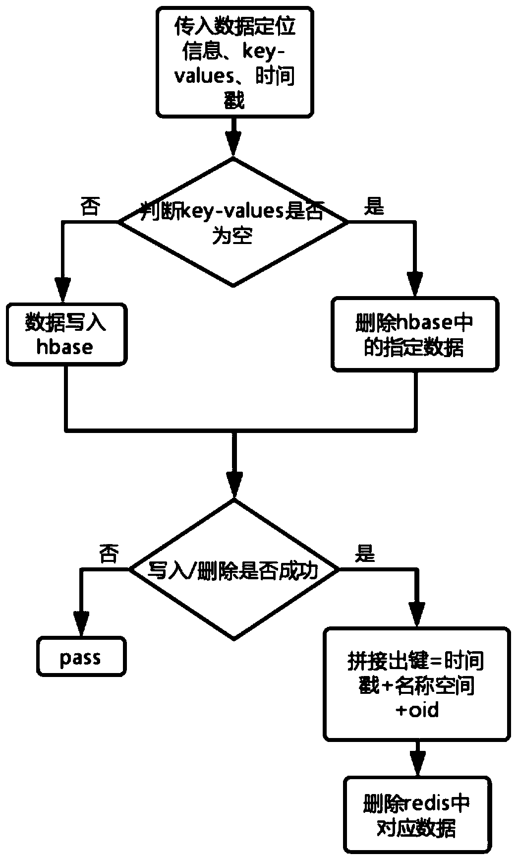 Distributed high-fault-tolerance data real-time synchronization method from MongoDB to HBase