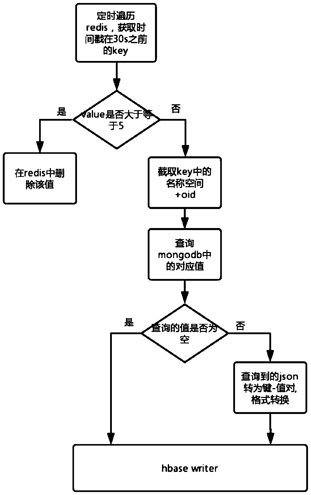 Distributed high-fault-tolerance data real-time synchronization method from MongoDB to HBase