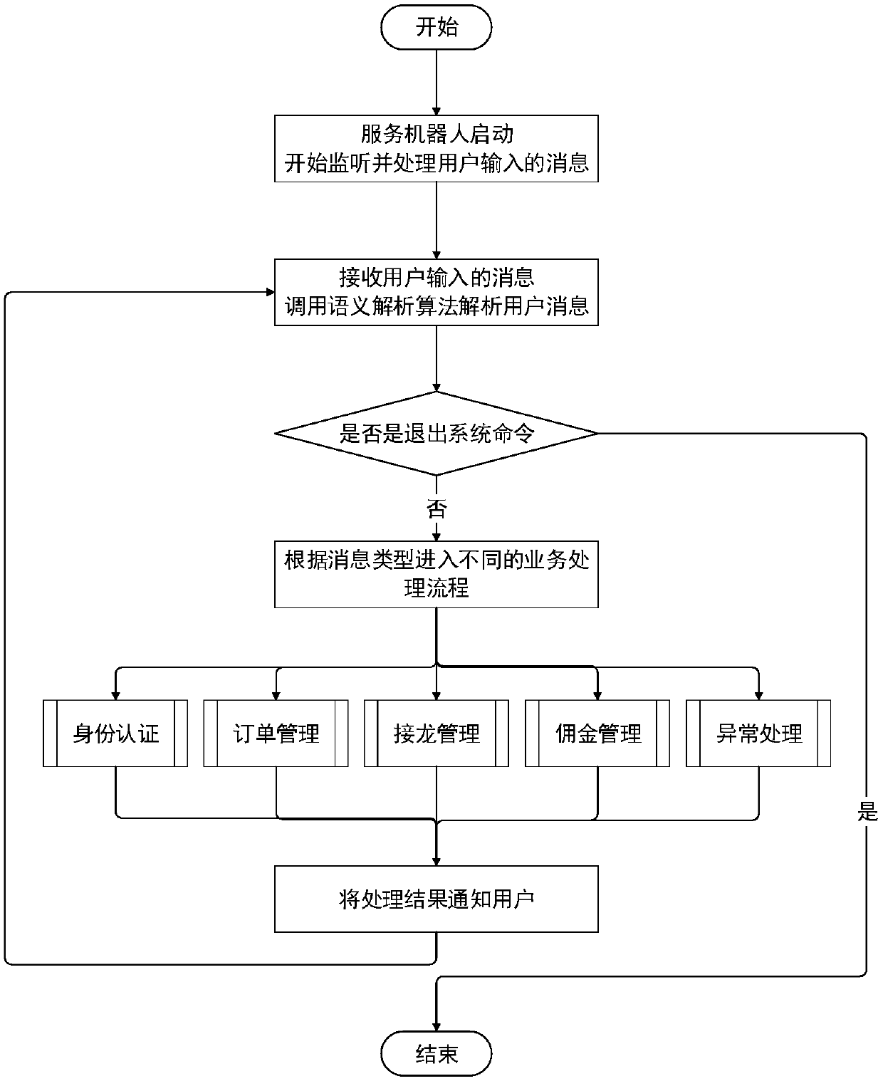 User order placement service system based on semantic analysis