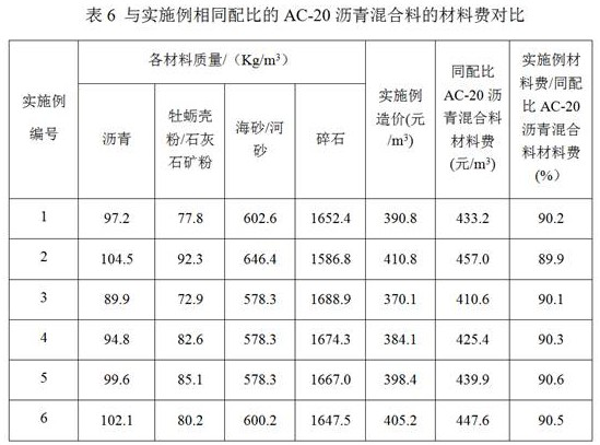 Oyster shell powder desalted sea sand AC-20 asphalt mixture and preparation method thereof