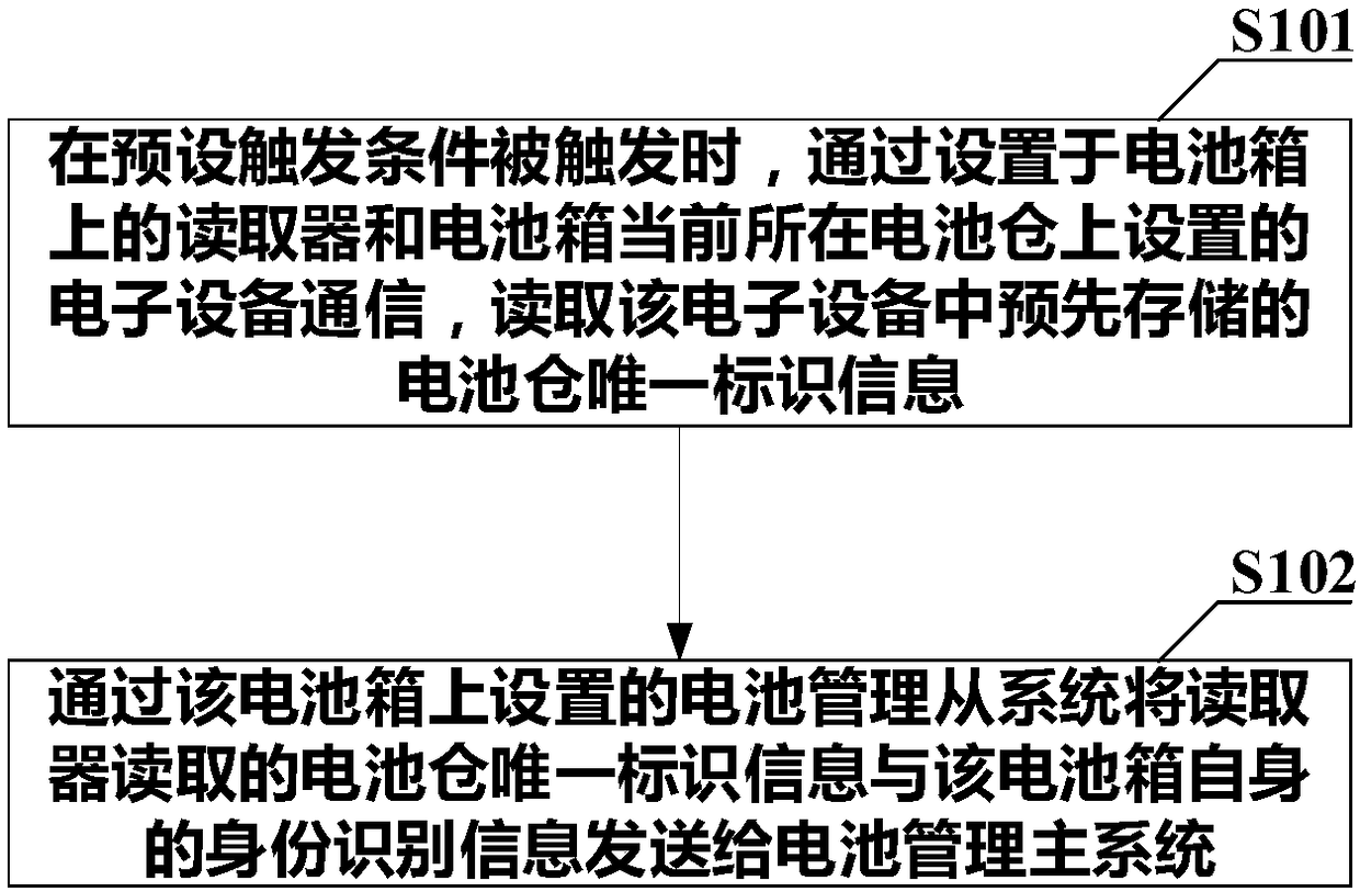 Battery box position determination method, battery chamber, battery box and battery management main system