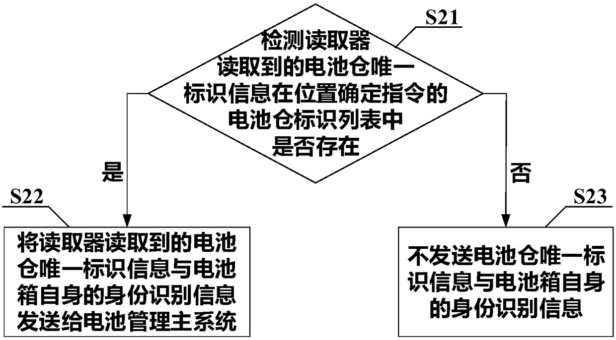 Battery box position determination method, battery chamber, battery box and battery management main system