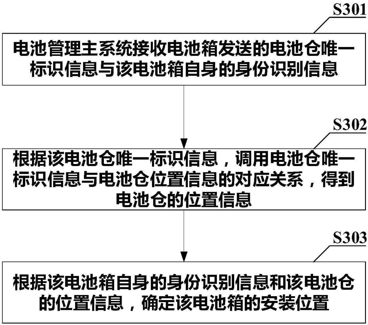 Battery box position determination method, battery chamber, battery box and battery management main system