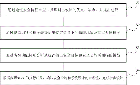 Overall design phase safety analysis method for advanced reactor