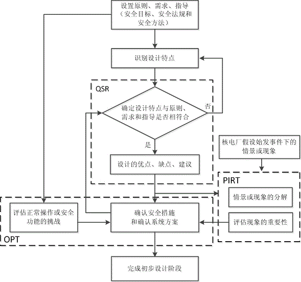 Overall design phase safety analysis method for advanced reactor