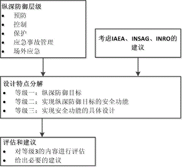 Overall design phase safety analysis method for advanced reactor