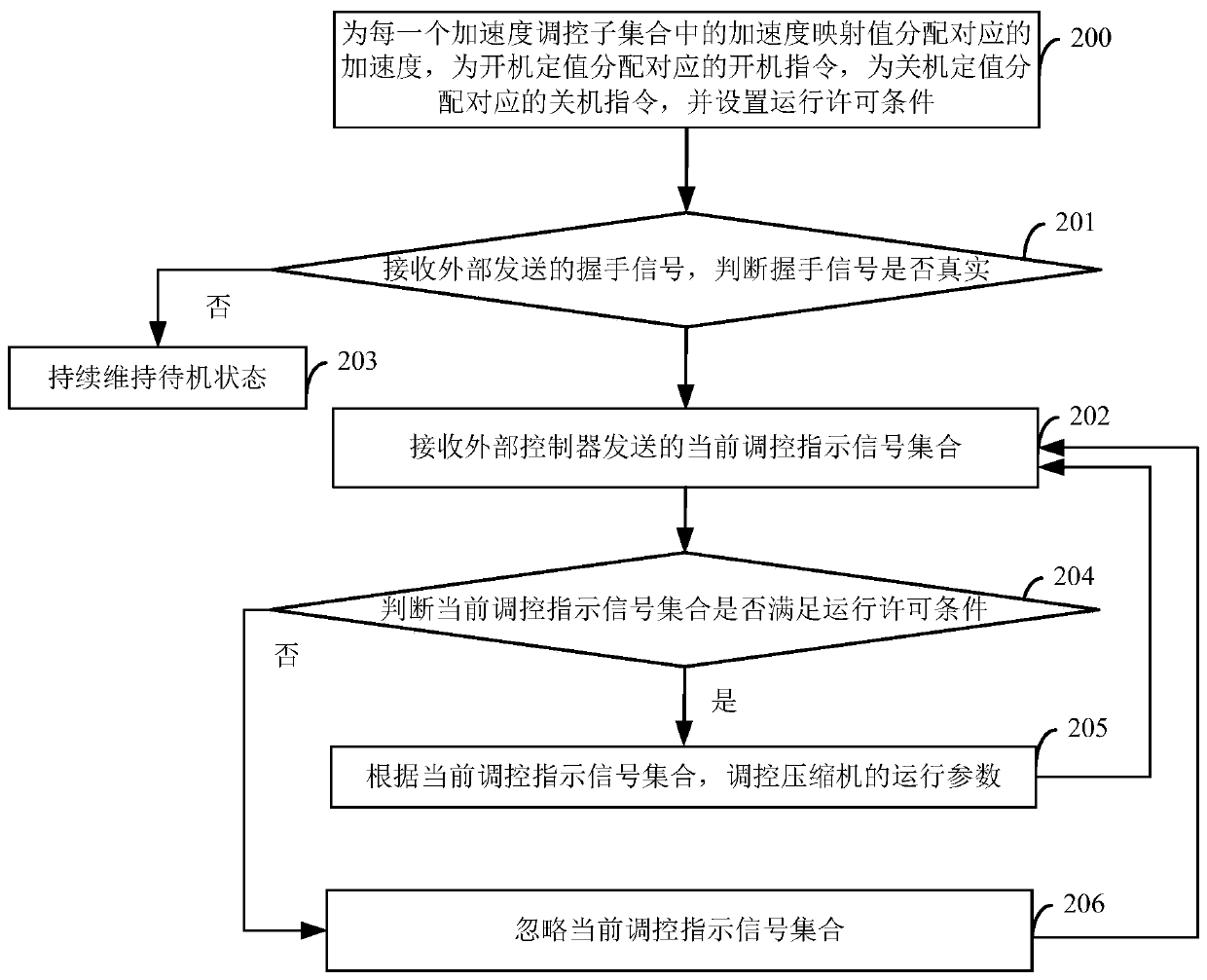 Data processing method based on single chip microcomputer, driver, controller and system