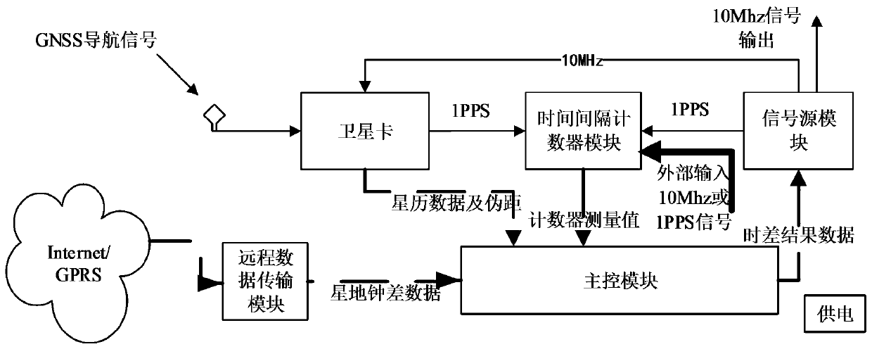 A device for realizing time synchronization with a time reference station