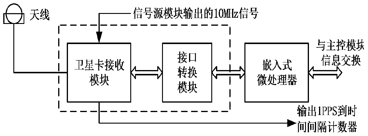 A device for realizing time synchronization with a time reference station