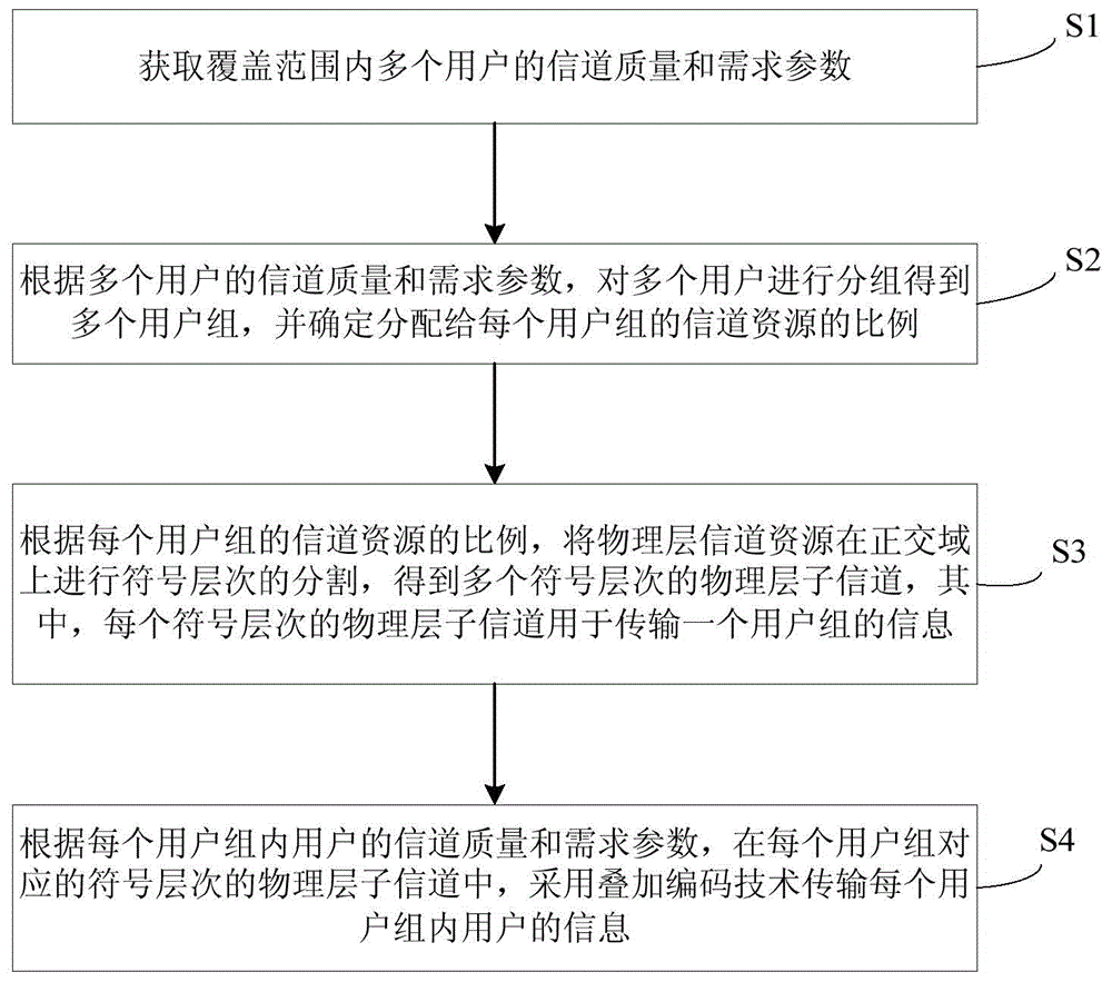 Superposition coding and orthogonal multiplexing combined downlink multiuser transmission method