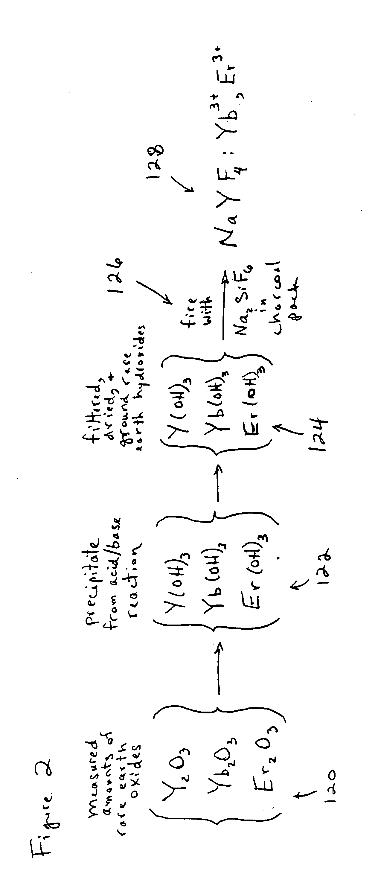 Process and Composition for Making Rare Earth Doped Particles and Methods of Using Them