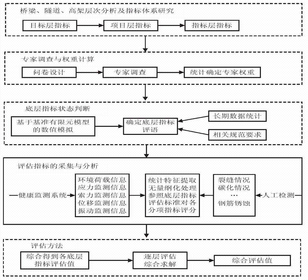 Set of management and maintenance system for monitoring clusters of urban major transportation infrastructures