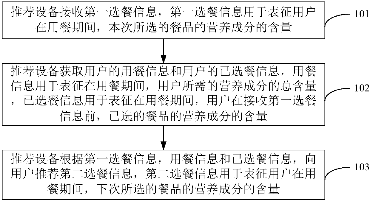 Dish selection recommending method, equipment and system thereof