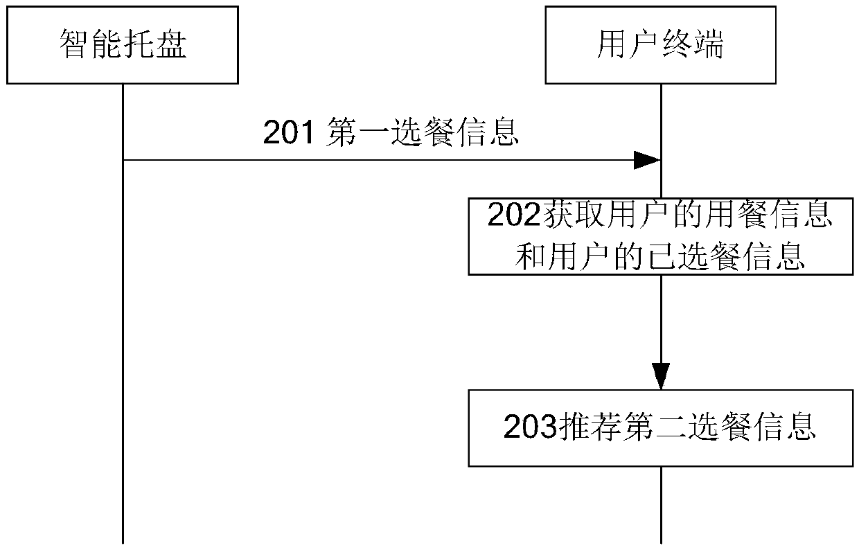 Dish selection recommending method, equipment and system thereof