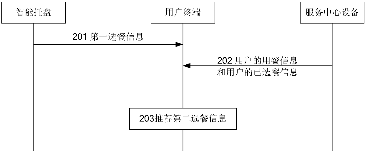 Dish selection recommending method, equipment and system thereof