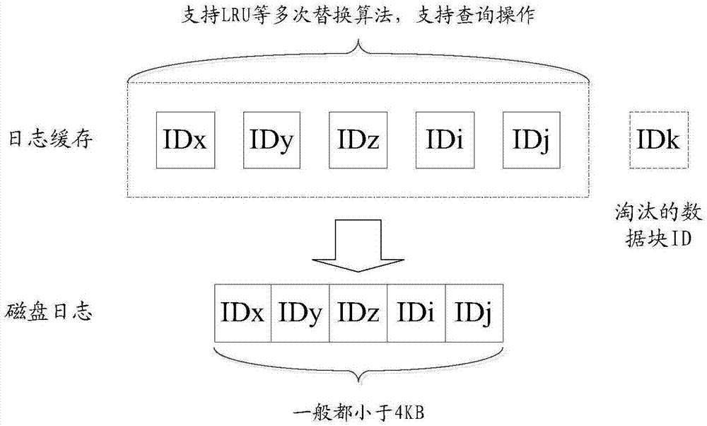 Synchronous log copying control method and system for disaster recovery system