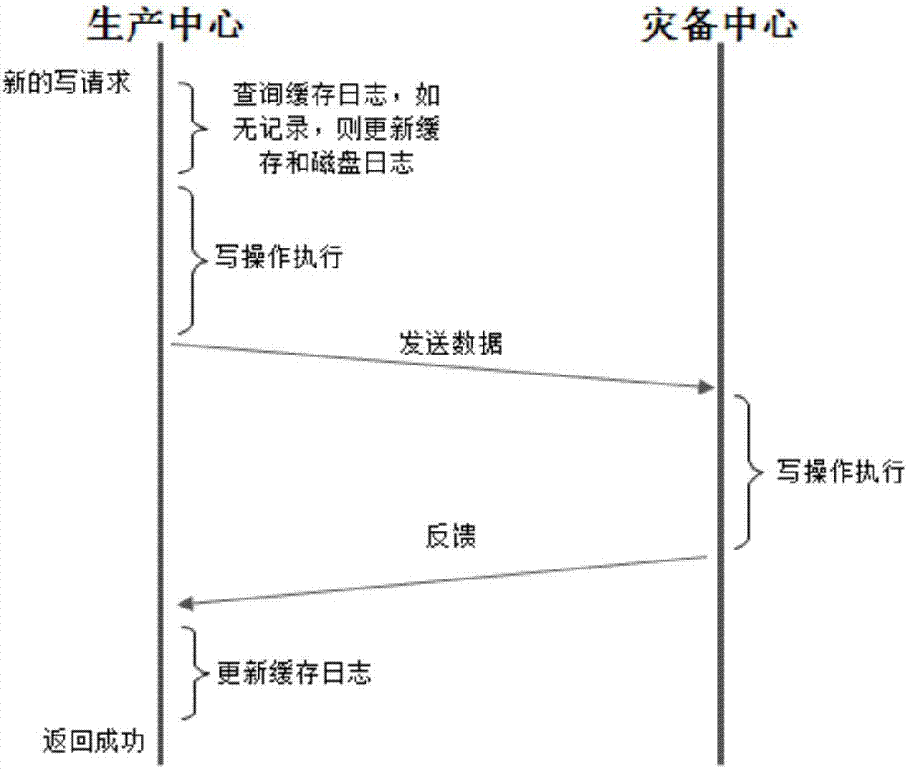 Synchronous log copying control method and system for disaster recovery system