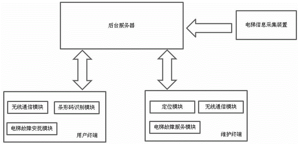 Positioning technology based elevator fault rush-repair system and application method thereof