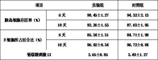 A kind of in vitro culture method of minipig islet cells