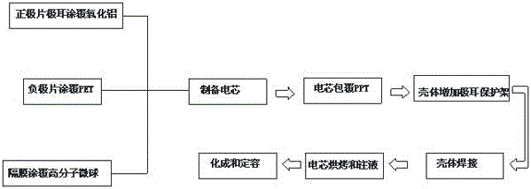 A safe lithium ion power battery