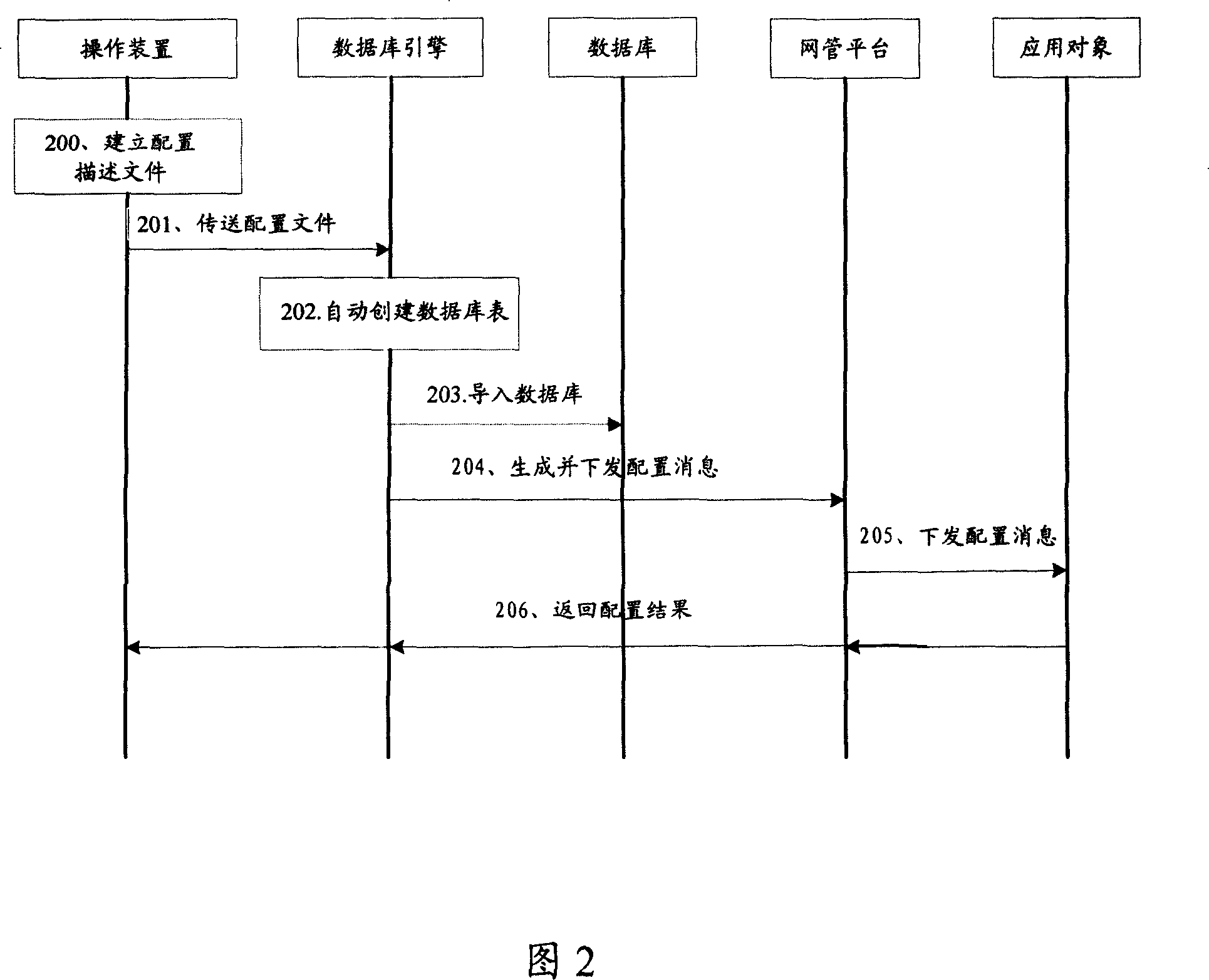 Method and system for implementing universal network management based on configuration describing document