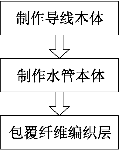 Multipurpose wear-resistant and high-temperature resistant electric wire cable and manufacture method thereof