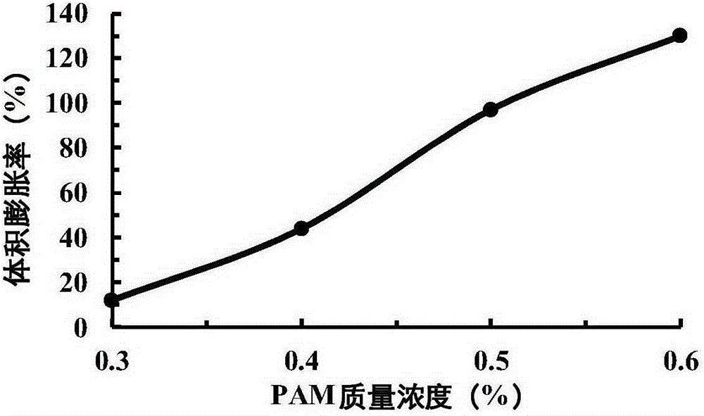 A kind of self-gas expandable foam jelly and its preparation method and application