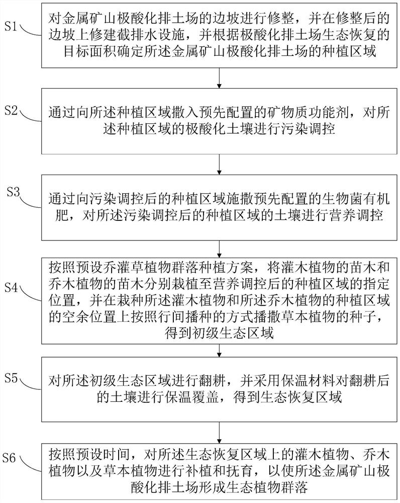 Ecological restoration method for metal mine extremely-acidified waste dump